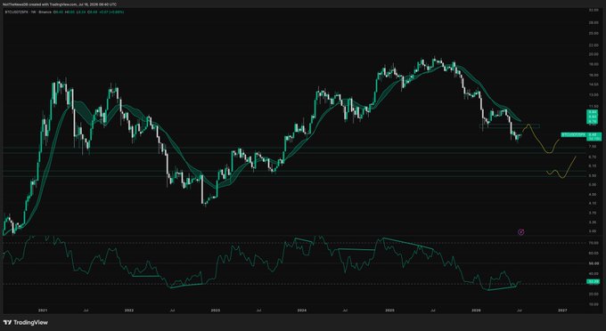 A weekly TradingView chart of ATOS (Atossa Therapeutics) showing a long-term downtrend from its 2021 highs near $19 down to the $2–3 range, with a projected path (yellow lines) suggesting a bounce to roughly $7–8 followed by a deeper retest. The accompanying post uses this pattern as an analogy for BTC/SPX, arguing that after a macro bottom is established, BTC will once again outperform the SPX over a multi-year horizon.