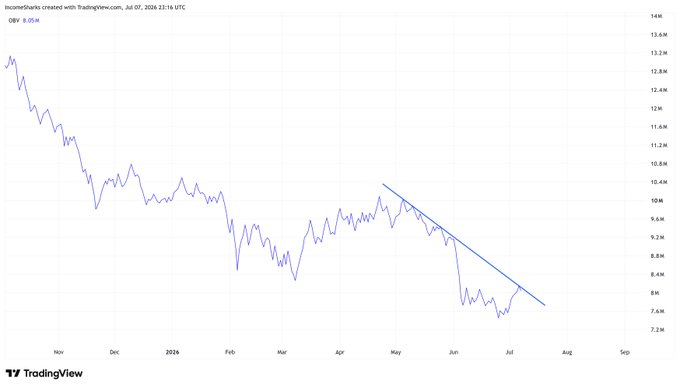 A TradingView chart of OBV (On-Balance Volume) for ETH shows the volume indicator on a steady decline from ~13.6M in late October 2023 down to ~8M by July 2024, with a descending diagonal trendline drawn from ~10.2M in mid-May down to current levels — illustrating that ETH's volume needs to break above this falling resistance to signal a bullish shift.
