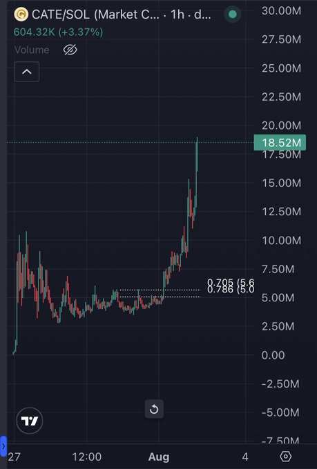 A trading chart for the CATE/SOL pair showing price at 8.78 with a +3.37% increase to 604.32K, displaying volume at 18.52M with 1-hour candles on a dark-themed interface branded with a 'TV' logo.