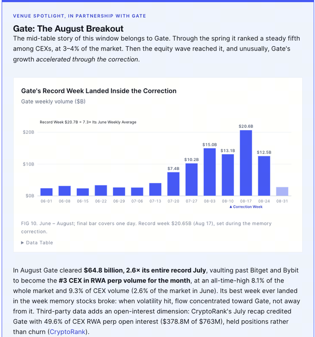 An infographic titled 'Gate: The August Break' showing a bar chart of Gate's weekly crypto exchange volume peaking at $20.6B on August 17 during a market correction, noting Gate became the #3 CEX in RWA perp volume.