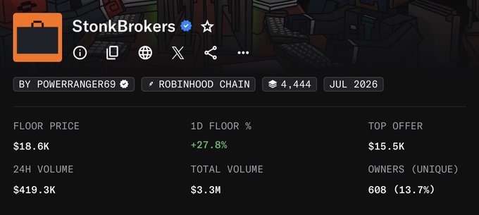 An NFT marketplace listing for "StonkBrokers" shows a floor price of $18.6K with a 27.8% daily increase, 608 unique owners, and 24H volume of $419.3K on Robinhood Chain. The image illustrates the post's message about chasing the next big NFT runner after StonkBrokers' recent price surge.