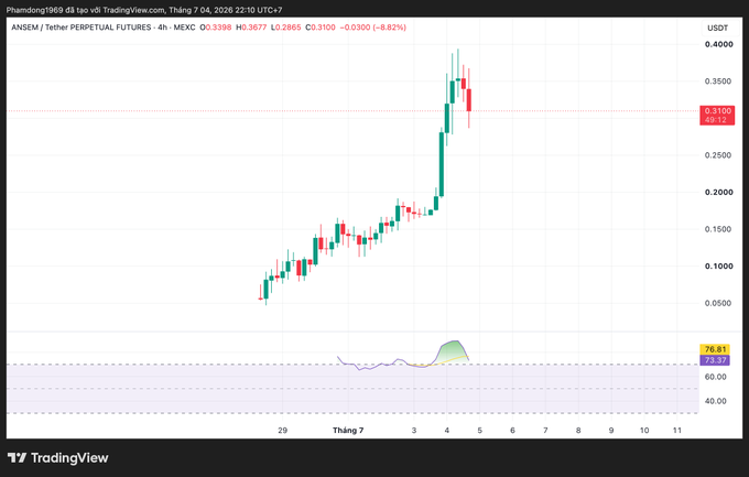 A TradingView candlestick chart for ANSEM / Tether Perpetual Futures (ANSEMUSDT) on MEXC, showing a sharp price rise to around $0.31 with an RSI of 76.81.