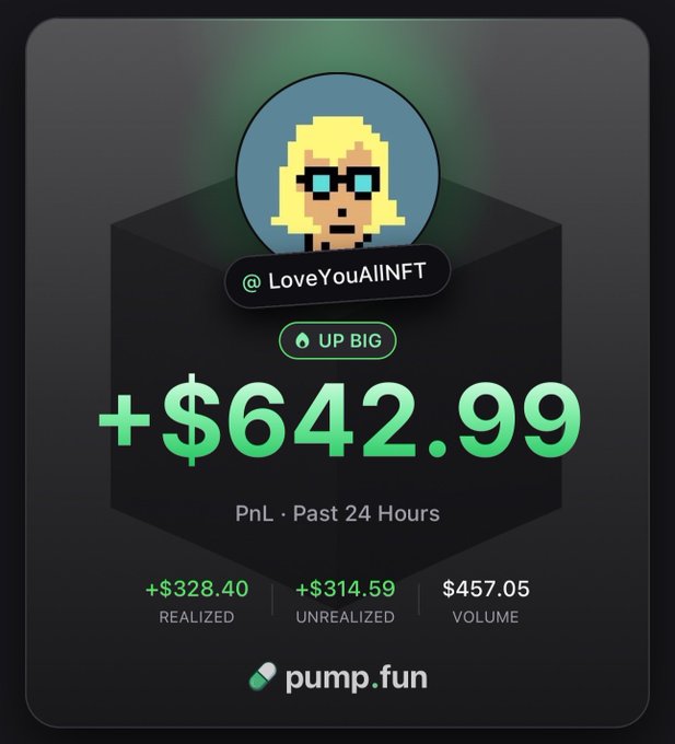 A pump.fun dashboard graphic for the account @LoveYouAIlNFT showing a profit of +$642.99 in the past 24 hours, with realized gains of +$328.40 and unrealized gains of +$314.59.