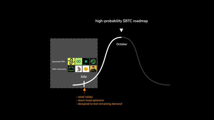 A chart titled 'high-probability $BTC roadmap' showing a bell curve from July to October, with notes about TGE and relief rallies.