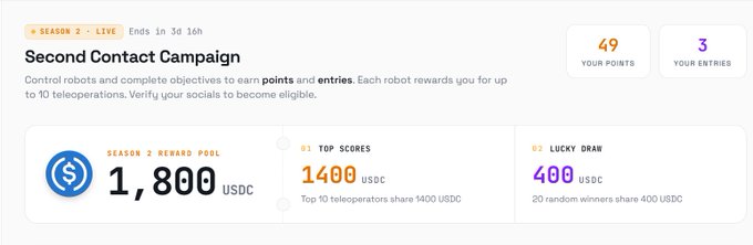 A campaign dashboard for "Second Contact Campaign" Season 2 by InvLambda shows a total reward pool of 1,800 USDC, split between 1,400 USDC for the top 10 teleoperators and 400 USDC for 20 random winners, with the user currently having 49 points and 3 entries. The dashboard confirms the post's details about earning points by controlling robots and completing social tasks, with the season ending in 3 days and 16 hours.