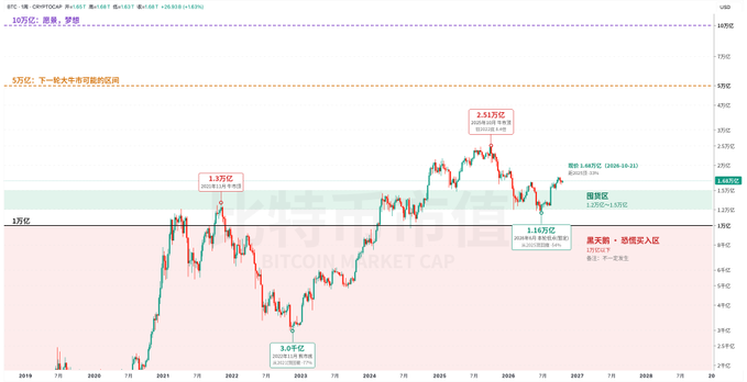 A Bitcoin market-cap zoning chart tracks BTC/USD (2018–present), marking “normal accumulation” between $1.2T and $1.5T, a sub-$1T “black swan… panic buying” area, and a possible next major bull-market range near $5T. The chart shows previous peaks labeled around $1.18T and $1.31T and a trough near $0.38T, supporting the accompanying long-term-holder accumulation thesis.