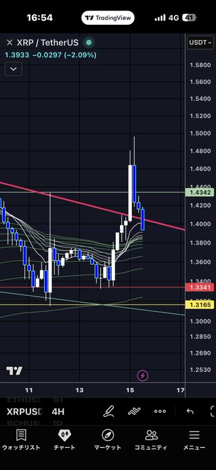 A TradingView mobile screenshot displaying a 'XRP / TetherUS' chart with the price at '1.3933', showing a recent drop of '-2.09%' with moving averages and price levels visible.