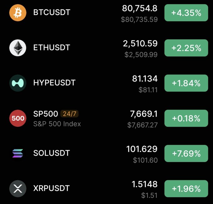 A dark-themed financial dashboard displays real-time prices and 24-hour gains for several assets: BTCUSDT at $80,754.8 (+4.35%), ETHUSDT at $2,510.59 (+2.25%), HYPEUSDT at $81.134 (+1.84%), the SP500 at 7,669.1 (+0.18%), SOLUSDT at $101.629 (+7.69%), and XRPUSDT at $1.5148 (+1.96%), all shown in green to highlight an across-the-board bullish day as the post celebrates the "green forest" while speculating on BTC's path to $100K.