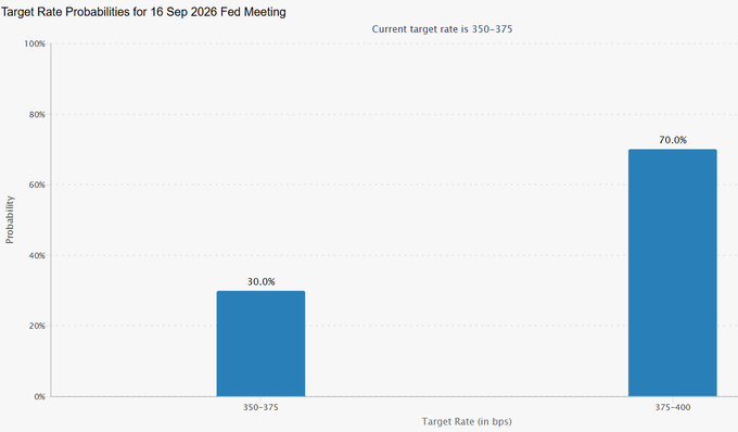 A bar chart titled "Target Rate Probabilities for 16 Sep 2026 Fed Meeting" shows a 30% probability of rates remaining at 350-375 bps and a 70% probability of a hike to 375-400 bps, visually confirming the post's claim that "rate hike odds rose to 70%" following the hotter-than-expected PPI print and surging oil prices.