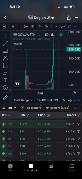 A mobile phone screenshot of a trading app showing the "DOW/WETH" chart for a token called "Dog on Wire," with volume of 536.93K and a +83.16% change, displaying transaction history below.