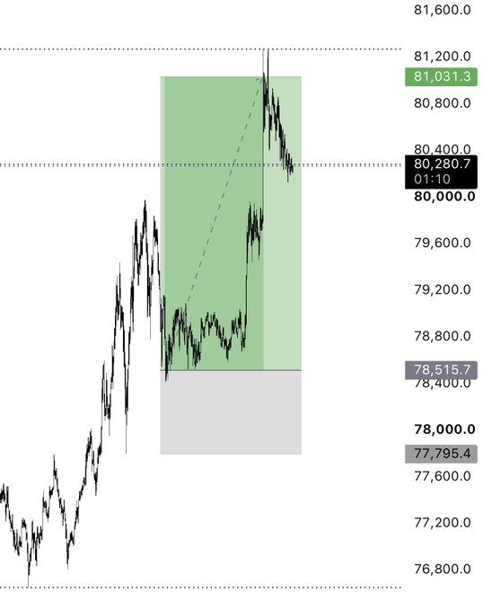 The chart shows a price move from around 77,795.4 to a marked target near 80,280.7/81,031.3, followed by a sharp rejection. It illustrates the accompanying post’s claim that the move was predicted, the take-profit was hit, and price then turned down from the exact level.