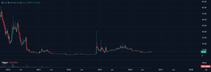 TORN price chart (Ethereum token) showing a dramatic decline from approximately $80+ in early 2022 to under $5 currently, reflecting the token's collapse alongside its legal battle with U.S. authorities mentioned in the post.