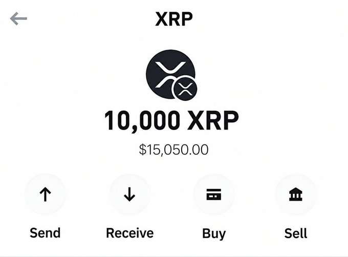 A screenshot of a crypto wallet showing a balance of 10,000 XRP (~$15,050.00) with options to Send, Receive, Buy, and Sell, used to demonstrate the giveaway amount promised in the post.