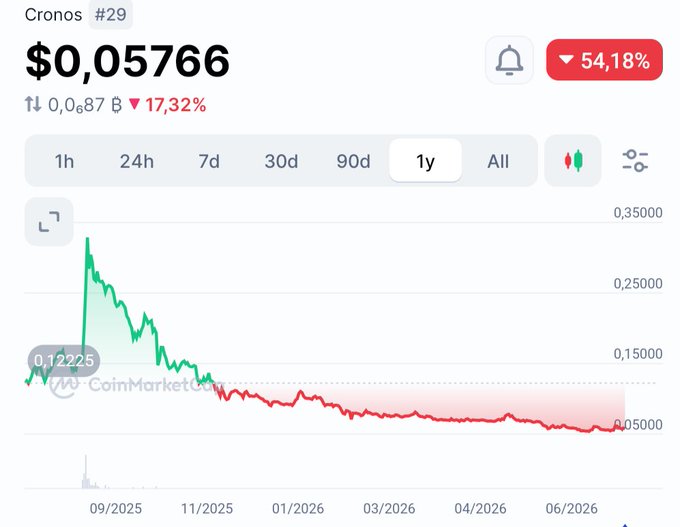 A CoinMarketCap chart showing the price of Cronos (CRO) token at $0.05766, down 54.18% over a 1-year period.