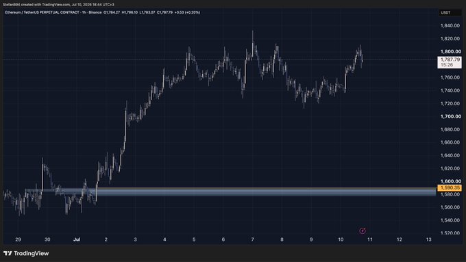 A TradingView chart of Ethereum/Tether Perpetual Contract (ETHUSDT.P) on Binance shows a 1-hour timeframe with price around $1,787.79, highlighting a key support zone near $1,590-$1,600 that has been tested multiple times, supporting the post's claim that ETH's broader market structure remains unchanged despite recent sideways price action between $1,700-$1,820.