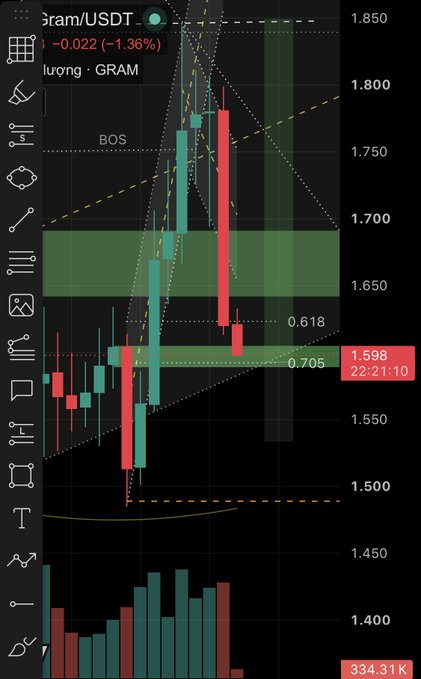 A cryptocurrency chart showing the Gram/USDT trading pair on a BOS exchange, with the current price displayed as 1.598 USDT, showing a -1.36% change.