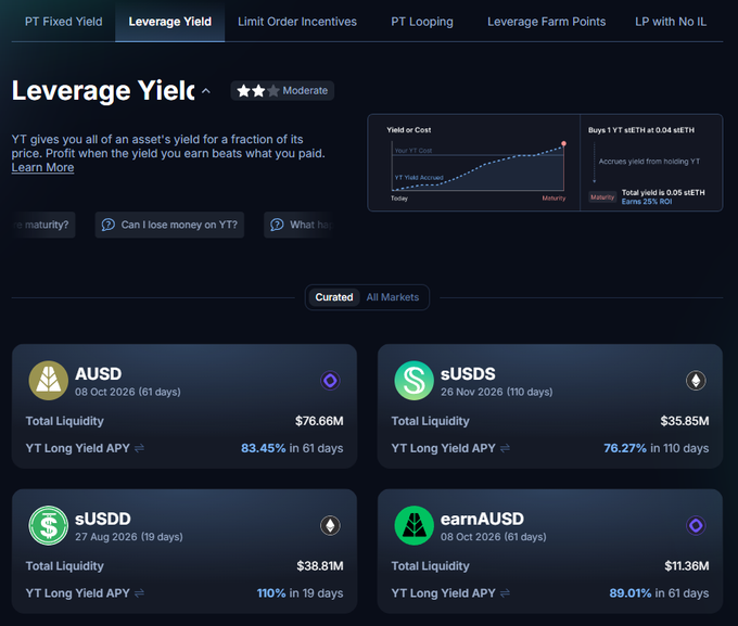Screenshot of a Pendle Finance Leverage Yield interface showing YT (Yield Token) markets including AUSD ($76.66M liquidity, 83.45% APY in 61 days), sUSDS ($35.85M, 76.27% in 110 days), sUSDD ($38.81M, 110% in 19 days), and earnAUSD ($11.36M, 89.01% in 61 days).