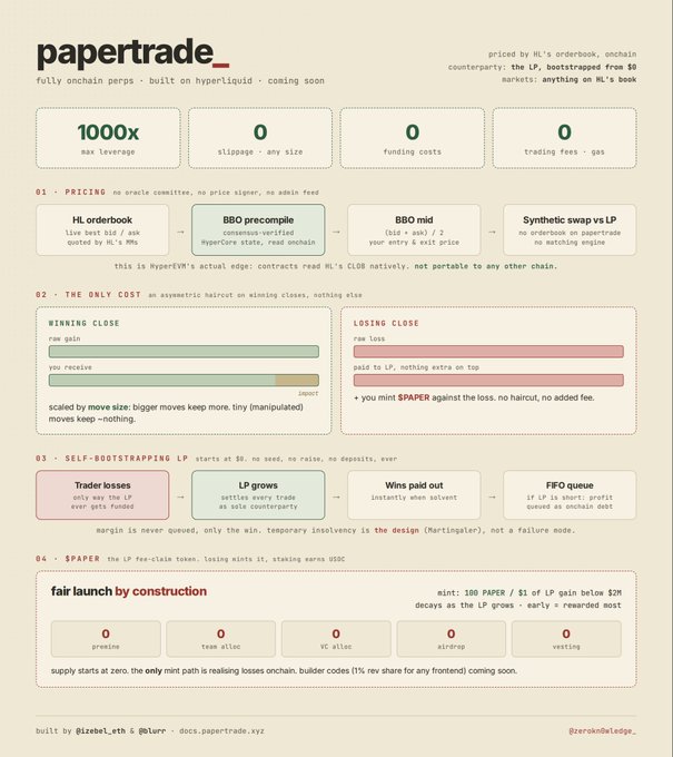 An infographic for 'papertrade' — a fully onchain perps platform on Hyperliquid — detailing pricing, LP losses/self-bootstrapping, and the $PAPER token launch with all metrics at zero.