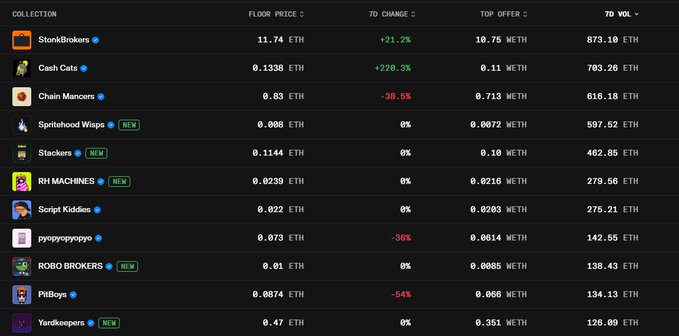 A table listing NFT collections and their market metrics, including 'COLLECTION', 'FLOOR PRICE', '7D CHANGE', 'TOP OFFER', and '7D VOL' in ETH. Collections shown include StonksBrokers, Cash Cats, Chain Mancors, and others.