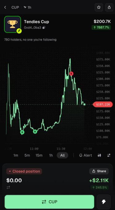 A screenshot from the Tendies Cup ($CUP) meme token trading page on what appears to be a DEX or trading app, showing a price chart peaking near $400K before settling around $197.22K, with a closed position displaying a realized gain of +$2.11K (+245.5%). The image illustrates the post's "buy low, sell high" strategy through a successful trade on a volatile meme coin, though the chart also hints at the risks of missing the optimal exit point.