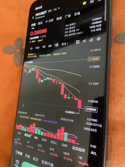 A mobile phone displaying a cryptocurrency trading chart for PI/USDT, showing a price of 0.08996 with a -7.03% change, featuring red and green candlesticks and various technical indicators.
