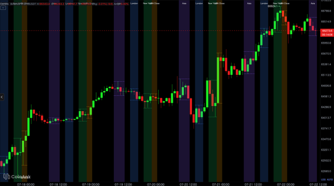 A candlestick chart of BTC/USD price action showing a rally from around $62,400 to a high of $66,924.1 during London session, followed by a retracement into the $66,273 consolidation zone with colored vertical bands marking London and New York trading sessions in early-to-mid July.