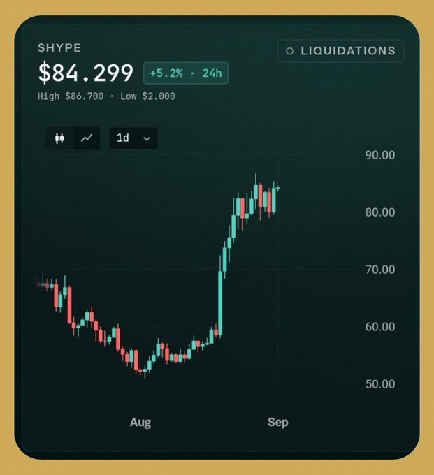 A candlestick price chart for $HYPE showing a value of $84.299 (+5.2% in 24h), with a high of $86.700 and low of $2.000 over a 1-day view spanning August to September.