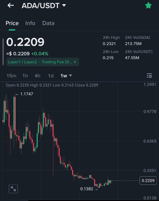 A cryptocurrency trading chart showing the ADA/USDT trading pair priced at 0.2209 USD (+0.04%), with a 1-week candlestick graph showing a downward movement from a high of 1.1747 to a low of 0.1382.