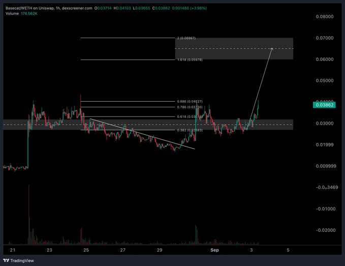 A Bescat/WETH trading chart on Uniswap showing price at 0.03862 with a +3.98% gain, featuring Fibonacci retracement levels and a sharp upward price breakout visible on the 1h timeframe.