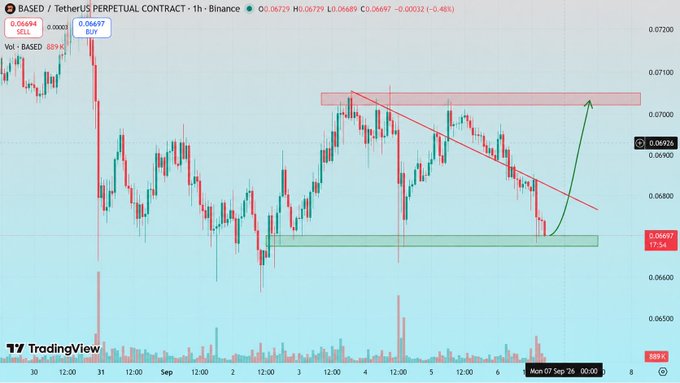 The image is a TradingView chart of the BASED/USDT perpetual contract on Binance showing a 1-hour timeframe where price has retraced to the $0.0667 support zone, with a descending trendline drawn in red and an arrow indicating a potential move back up toward the $0.070–$0.0705 resistance area if buyers defend support.