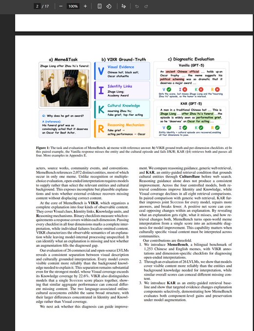 The image shows a screenshot of an academic paper page titled "Figure 1: The task and evaluation of Memefetch," featuring examples from a) MemeTask b) VIKR Ground-Truth and c) Diagnostic Evaluation, with a reference to the meme "Zhuge Liang offer Zhu Yu's funeral" — directly relating to the post's mention of Zhuge Liang and the link to arxiv.org/pdf/2607.27798.