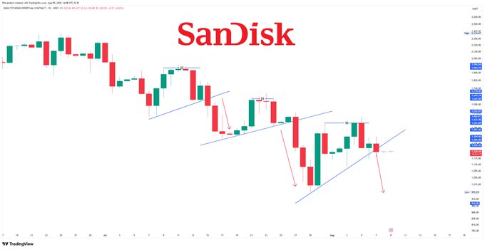 A candlestick chart of SanDisk ($SNDK) on TradingView shows the stock's price action with two drawn diagonal support trendlines, highlighting recent lower lows and a liquidity grab pattern. Red arrows on the chart indicate projected downside moves following breakdowns below the diagonal support, consistent with the post's forecast of a potential 20-32% decline.