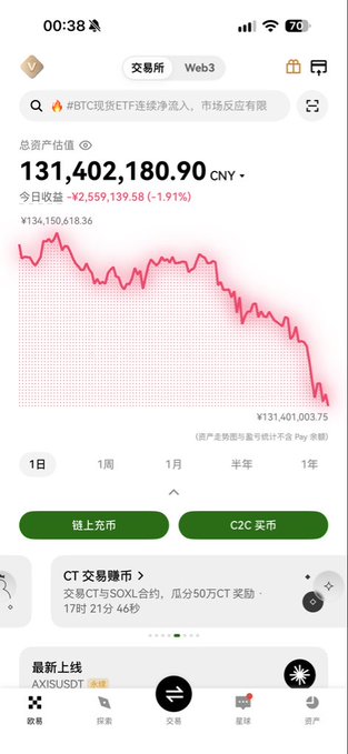 A smartphone screenshot shows a crypto portfolio in a Chinese app, with total assets of **¥131,402,180.90 CNY** and today’s loss of **¥2,559,139.58 (-1.91%)**; a sharp downward line chart reinforces the post’s joke that Bitcoin is “getting hard again.” A Bitcoin search result labeled **“#BTC现货ETF连续净流入，市场反应有限”** is also visible.