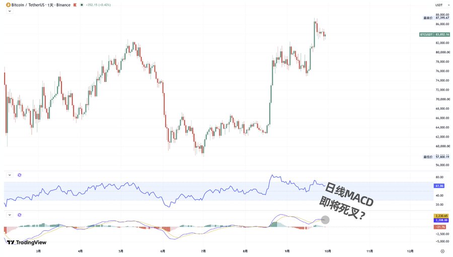 A TradingView chart of Bitcoin/USDT (BTCUSDT) daily price on Binance showing price action around $83,892.74 with annotations indicating the daily MACD indicator is approaching a death cross at 2,308.58.