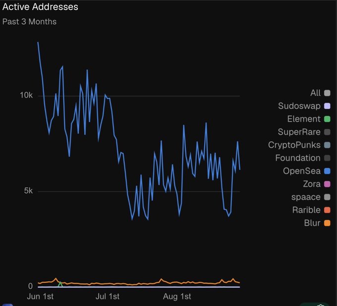 A dark-themed line chart titled 'Active Addresses' showing 'Past 3 Months' data from June 1st to August, with a blue line (OpenSea) fluctuating between 5k-10k and a relatively flat orange line (Blur) near zero, alongside a legend listing various NFT marketplaces like Sudoswap, Element, SuperRare, CryptoPunks, and Foundation.