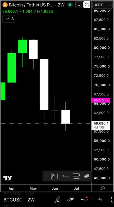 A Bitcoin/USDT 2-week (2W) candlestick chart from TradingView showing BTC trading at $59,690.10 (+1.85%), with a large bearish candle followed by a smaller inside bar pattern near $60-66k, visually illustrating the post's observation about a potential 2W inside bar setup and the critical need for price recovery above ~$60.8k to avoid a bearish breakdown.