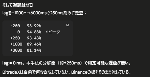 The image displays an analysis chart titled "そして遅延はゼロ" (And the delay is zero), showing latency measurements in milliseconds (ranging from -250ms to +6000ms) with corresponding accuracy percentages, indicating that at 0ms lag the system achieves 94.88% accuracy. The bottom text explains that since "lag = 0 ms" means there's no measurable latency due to the method's resolution limit (~250ms), BitradeX simply doesn't synthesize its own data and merely forwards Binance's order book, supporting the post's claim that BitradeX uses an inferior borrowed version of Binance's order book.