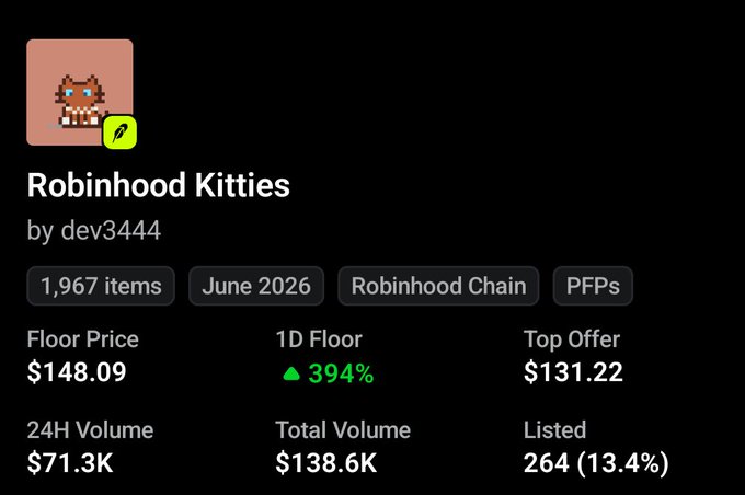 A trading interface displaying information for a NFT collection called 'Robinhood Kitties' by dev3444. The collection has 1,967 items, a Floor Price of $148.09 (up 394% on 1D Floor), Top Offer of $131.22, 24H Volume of $71.3K, and Total Volume of $138.6K.