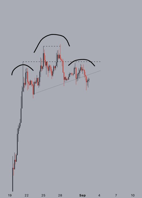 A financial candlestick chart on a gray background with hand-drawn black arcs and dashed trendlines highlighting price patterns and resistance levels.