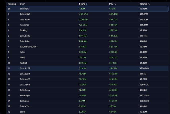 A leaderboard ranking users by score, PnL, and volume. Notable entries include 'alvin0617' at rank 58 with 1.89M score, '0x6...43a8' leading with 408.07M score, and other users like 'funking' (99.15M) and 'ForRich' (23.34M).