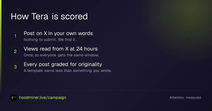 An informational graphic titled 'How Tera is scored' outlines a three-step process for evaluating X posts, with the URL 'hoodminer.live/campaign' at the bottom.