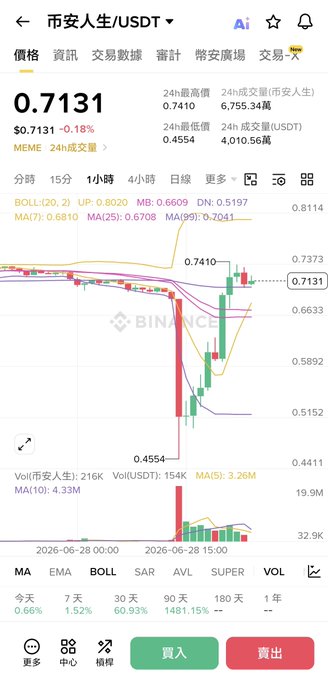 The image shows a Binance trading chart for the meme token "币安人生/USDT" priced at $0.7131, displaying dramatic volatility with the price plunging to a 24-hour low of $0.4554 before partially recovering. A candlestick chart reveals a sharp ~40% drop followed by a ~40% rebound, with the current price virtually unchanged from the opening $0.7131—visually confirming the post's claim of a "long-short double kill" that moved money between pockets without changing the token's net price.