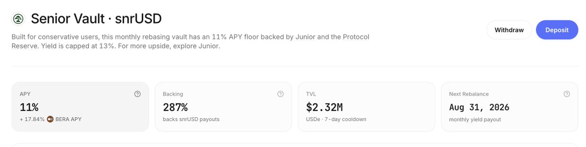 Screenshot of a crypto DeFi vault interface titled 'Senior Vault · snrUSD' showing an 11% APY (+17.84% BERA APY), 287% backing, $2.32M TVL, and a next rebalance date of Aug 31, 2026, with Withdraw and Deposit buttons.