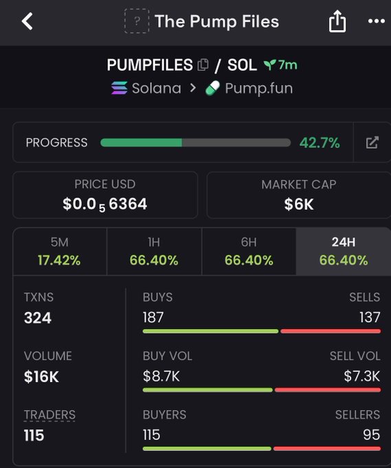 A dark-themed crypto tracking app screen for the token PUMPFILES on Solana, displaying a 42.7% progress bar, a market cap of $6K, and detailed buy/sell volume metrics over a 24H period.