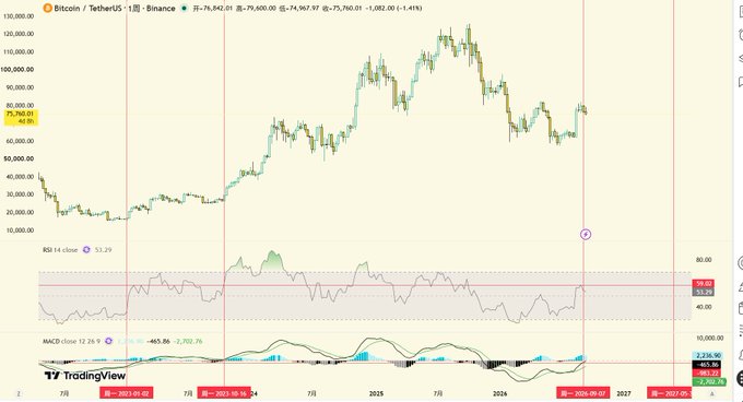 A TradingView Bitcoin/US Dollar chart showing BTC price history on Binance with a current price around $75,760, displaying RSI (53.29) and MACD (-403.86) indicators at the bottom.
