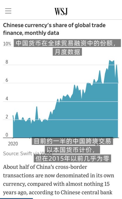 The image features a smartphone screen displaying a chart that shows trends in China's cross-border transactions with the US dollar, as well as its currency compared to the US dollar over time. The chart indicates that there has been an increase in Chinese transactions with the US dollar and a decrease in US dollar transactions. This information could be helpful for those who are interested in international finance or trading between countries.