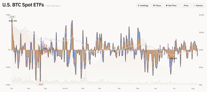 A chart tracking U.S. BTC Spot ETF flows from October through August shows holdings (orange), flows (blue), net flow (purple), price (orange line), and volume (gray bars), with a notable $958M outflow in early December and an all-time high of $135,558 at the start. The post highlights August 8th total net flows of -$144.60m, with $IBIT (-$53.60m), $FBTC (-$40.30m), $BITB (-$28.40m), and $EZBC (-$7.40m) recording outflows while others showed zero net flow.