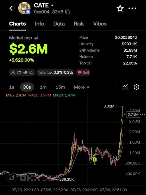 The image shows a cryptocurrency trading chart for the CATE token (contract 0xa004...33b8), with a market cap of $2.6M, price of $0.0026042, and a 24-hour trading volume of $1.93M. The price chart displays a dramatic surge on 07/26, with the token rising from around $239K to a peak of $3.02M, consistent with the post's claim that CATE is tied to the Ethereum narrative.