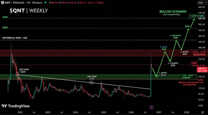 A TradingView weekly candlestick chart for '$QNT / TetherUS' on Binance showing a bullish scenario with projections to $600, featuring annotations for Historical High ~$430, 2022 High $220, and 2024 High $170.