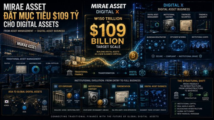 Corporate infographic slide for 'MIRAE ASSET DIGITAL X' targeting a $109 BILLION scale for Digital Assets, with sections on Asia to Global expansion, Institutional Evolution (ETF, Custody, Tokenization), and a structural shift from infrastructure to business.